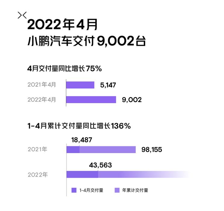 零跑汽车逆袭成功领跑，造车新势力4月销量快报公布