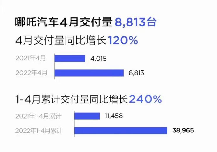 零跑汽车逆袭成功领跑，造车新势力4月销量快报公布