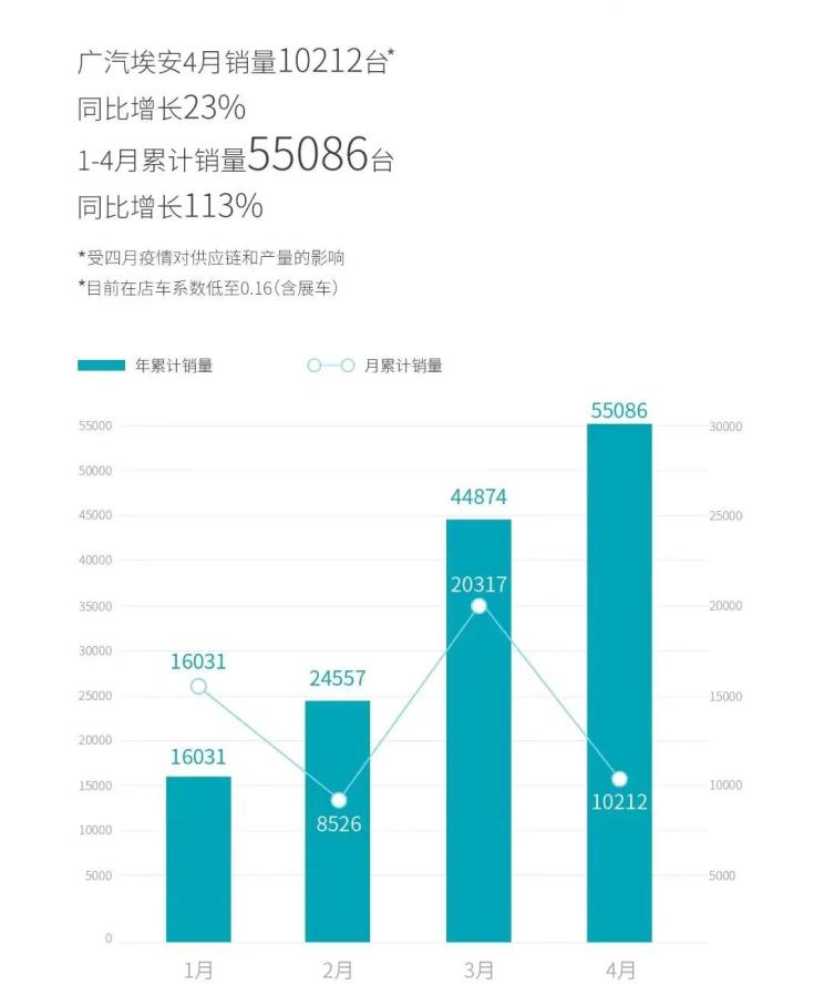 零跑汽车逆袭成功领跑，造车新势力4月销量快报公布