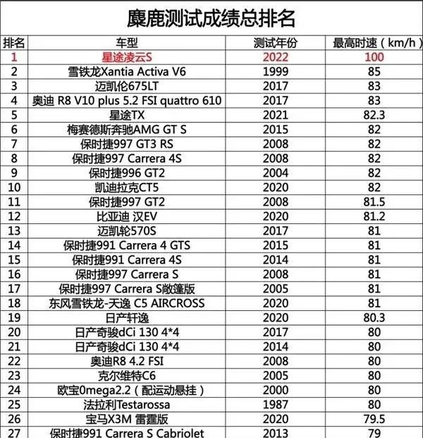 星途凌云S麋鹿测试全球第一，脱离用户使用的宣传是无意义的！