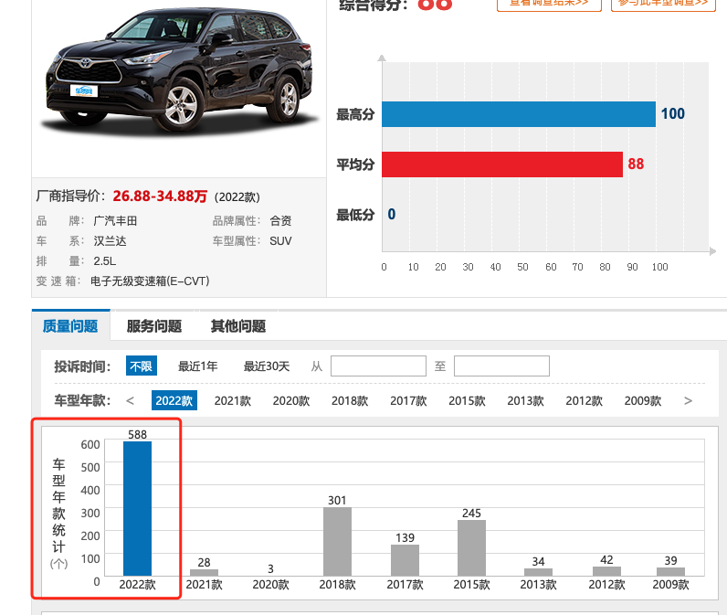 全新一代汉兰达投诉量激增，汉兰达的好口碑要崩塌？