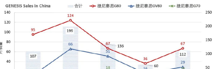 【韩系动向642】捷尼赛思一季度销量不足300辆，只是品牌弱？