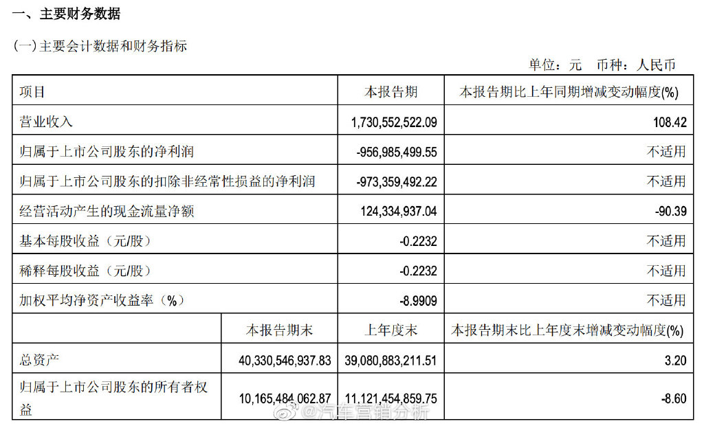 北汽蓝谷一季度亏损9.57亿元，华为加持的极狐为何还是不行？