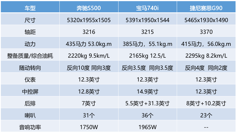 【韩系动向650】捷尼赛思G90在宝马7系，奔驰S级面前，不输太多？