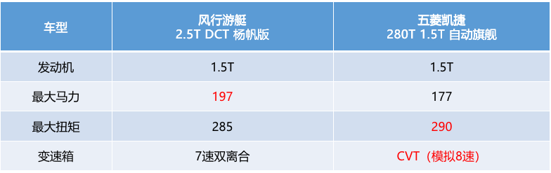 五菱凯捷 VS 东风游艇，谁才是真正的家用MPV王者？