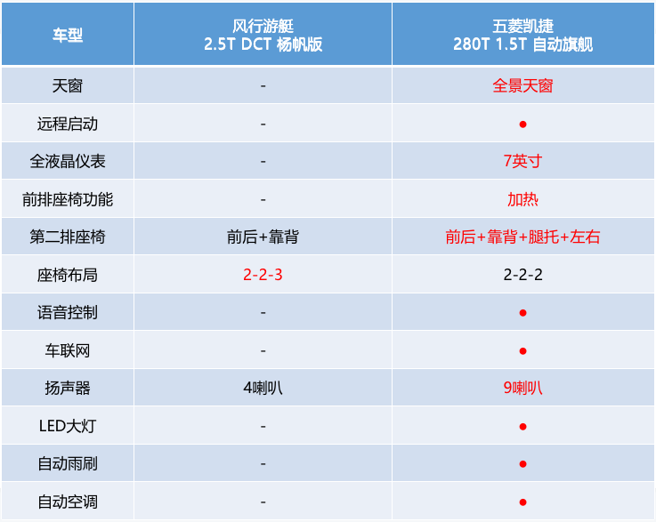 五菱凯捷 VS 东风游艇，谁才是真正的家用MPV王者？