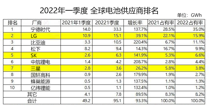 【韩系动向652】宁德时代，比亚迪领跑中国电池，大幅领先韩国