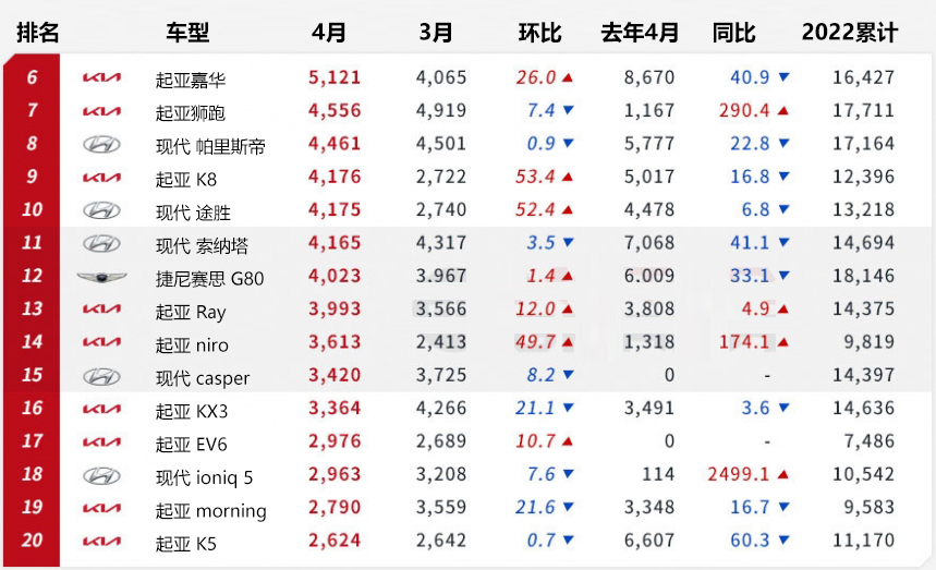 【韩系动向654】起亚超越现代，成为韩国销量最大汽车品牌