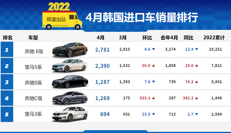 【韩系动向655】韩国进口车销量，沃尔沃挤掉奥迪进入第三