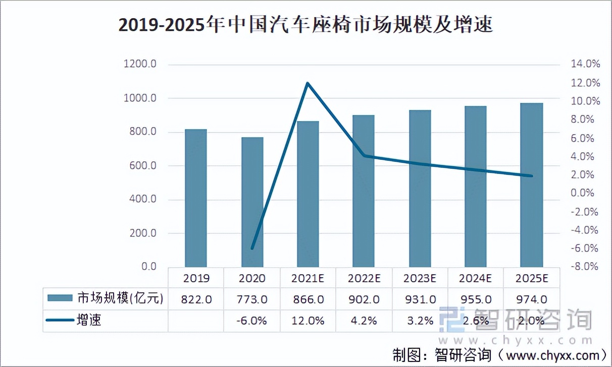 2021年中国汽车座椅行业发展现状及进出口状况：出口数量再创新高