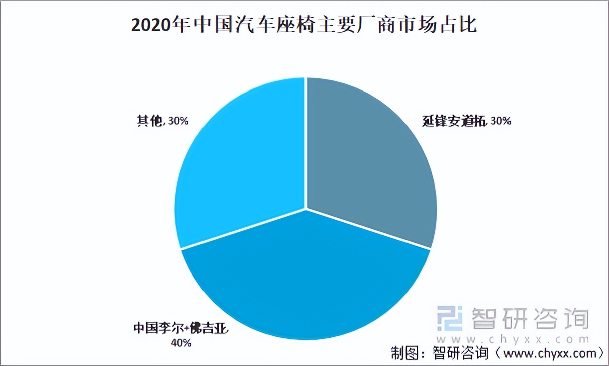 2021年中国汽车座椅行业发展现状及进出口状况：出口数量再创新高