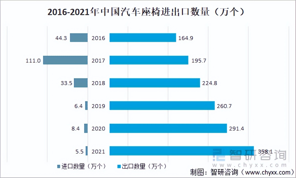 2021年中国汽车座椅行业发展现状及进出口状况：出口数量再创新高