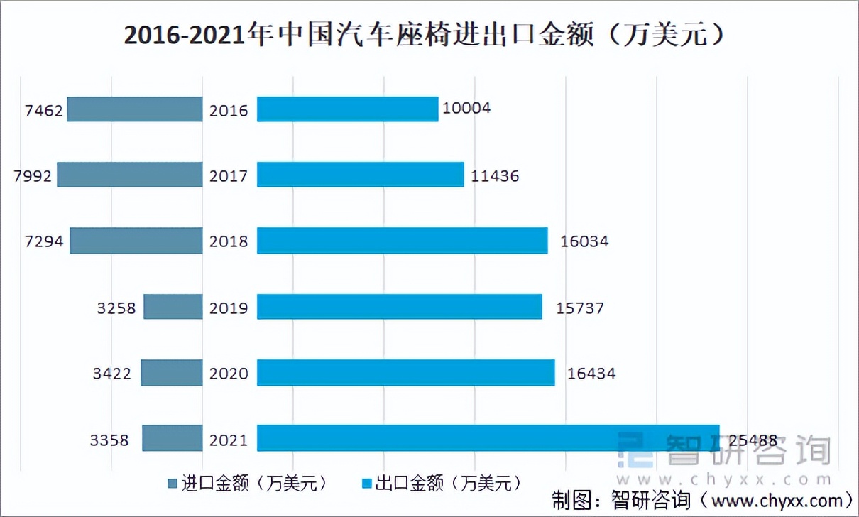 2021年中国汽车座椅行业发展现状及进出口状况：出口数量再创新高