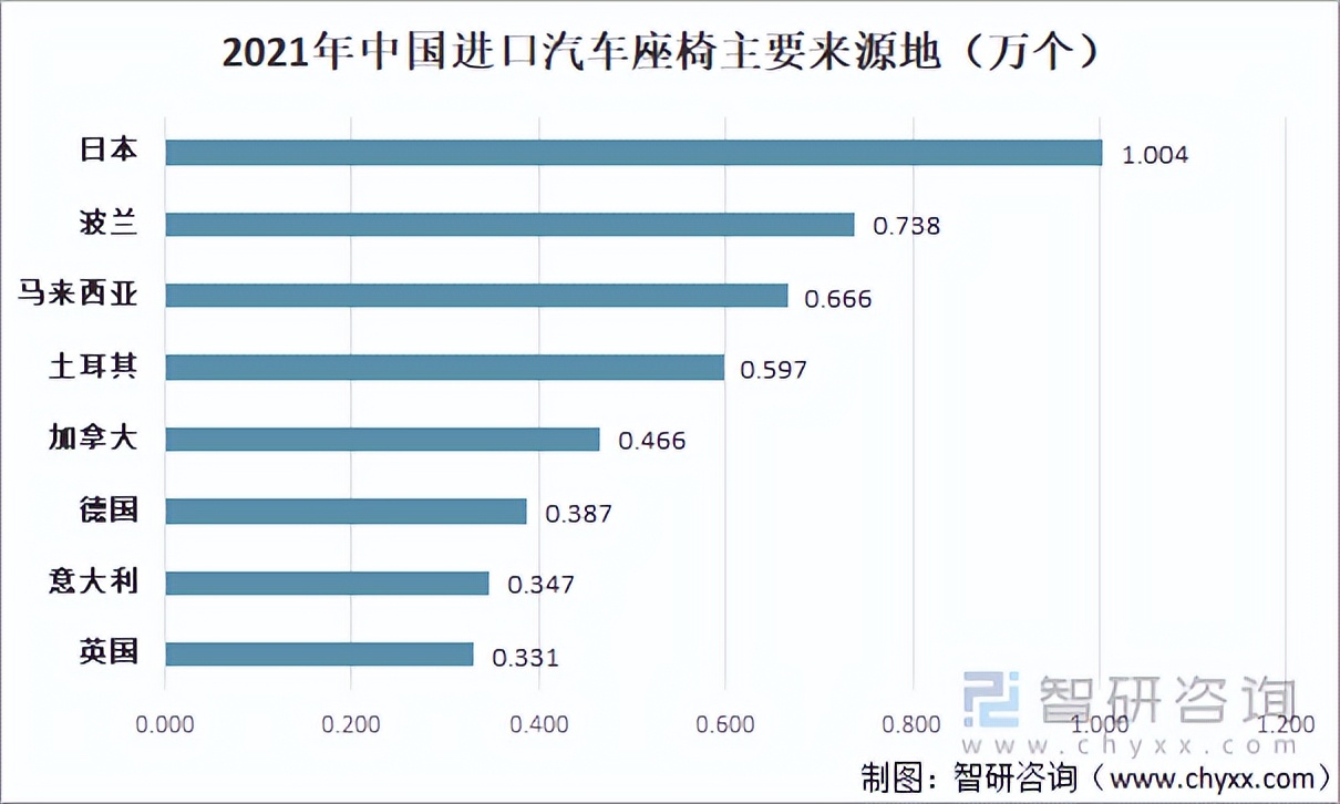 2021年中国汽车座椅行业发展现状及进出口状况：出口数量再创新高