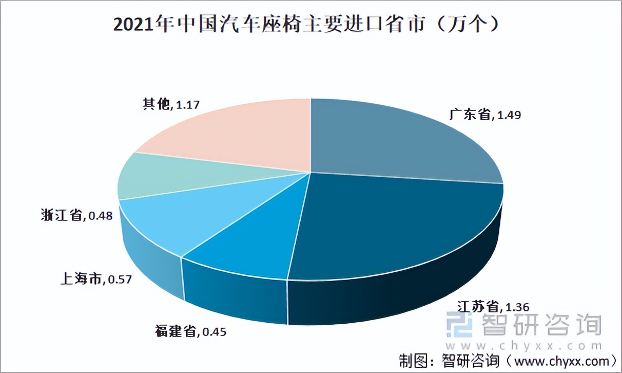 2021年中国汽车座椅行业发展现状及进出口状况：出口数量再创新高