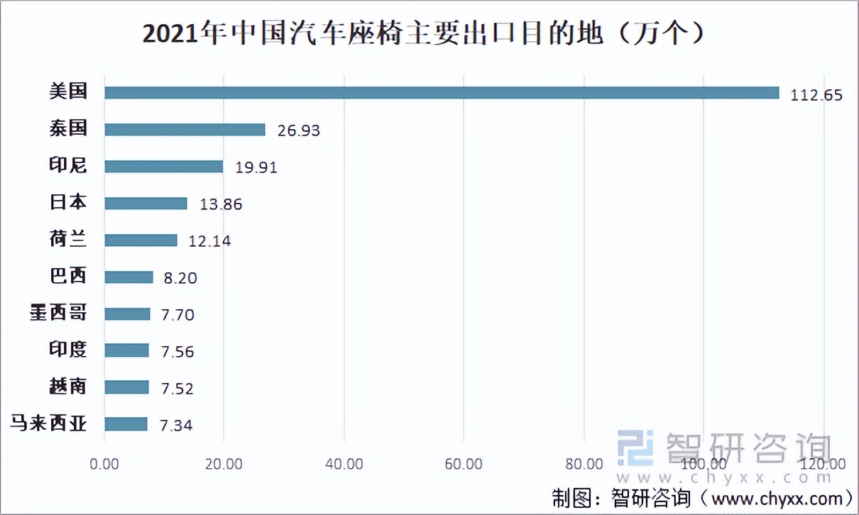 2021年中国汽车座椅行业发展现状及进出口状况：出口数量再创新高