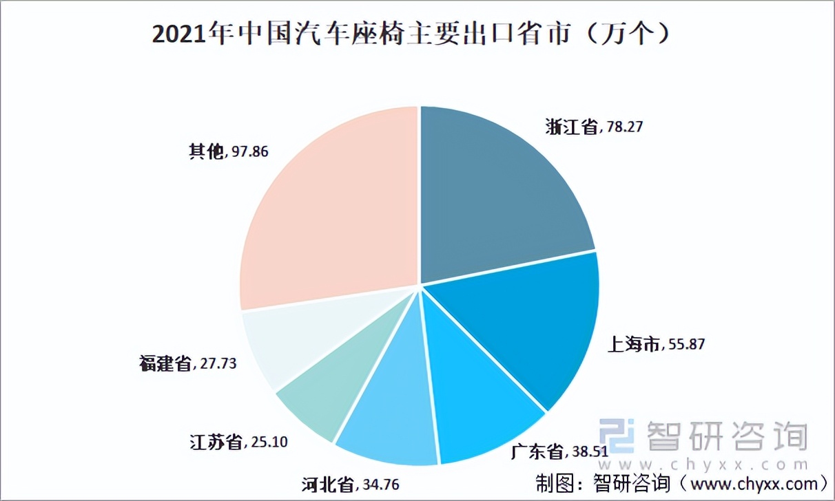 2021年中国汽车座椅行业发展现状及进出口状况：出口数量再创新高