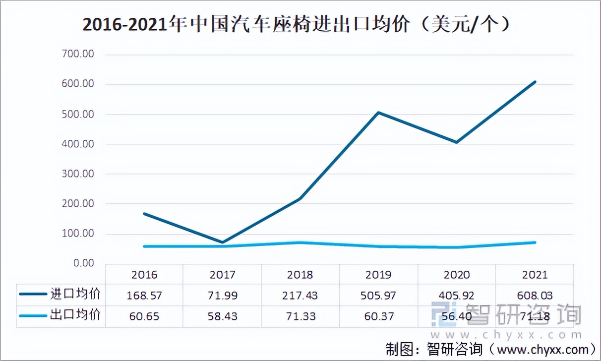 2021年中国汽车座椅行业发展现状及进出口状况：出口数量再创新高