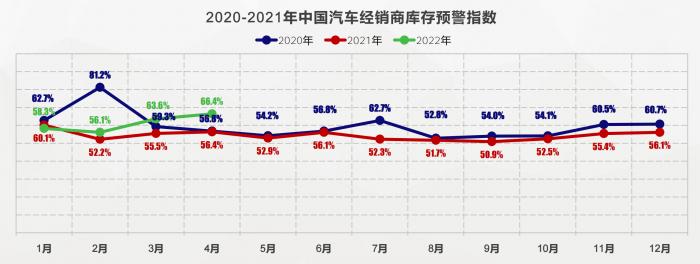 汽车流通协会：4月经销商压力不减，5月车市或迎拐点