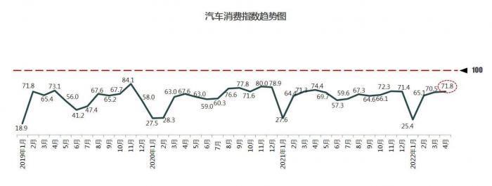 汽车流通协会：4月经销商压力不减，5月车市或迎拐点