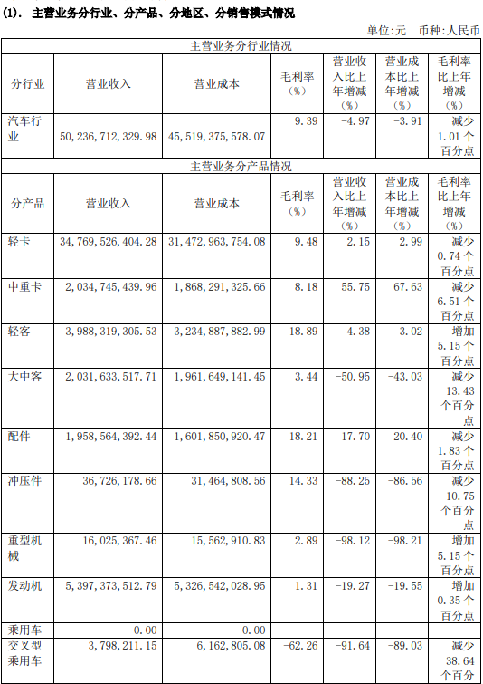 福田汽车2021年年报出炉：2022年销量目标66万辆