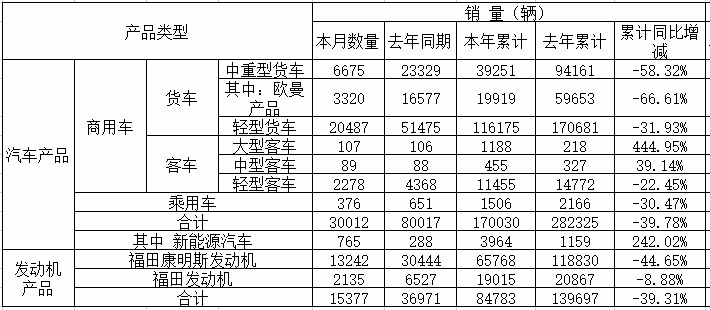 福田前4月销中重卡近4万 轻卡超11万 这一细分领域暴涨4倍