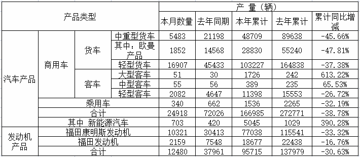 福田前4月销中重卡近4万 轻卡超11万 这一细分领域暴涨4倍