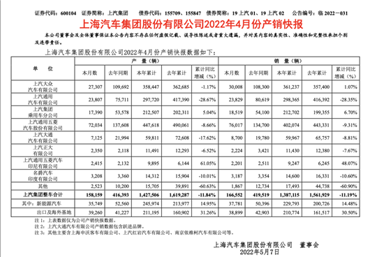 产销双双跌破60%，上汽的4月“太难了”