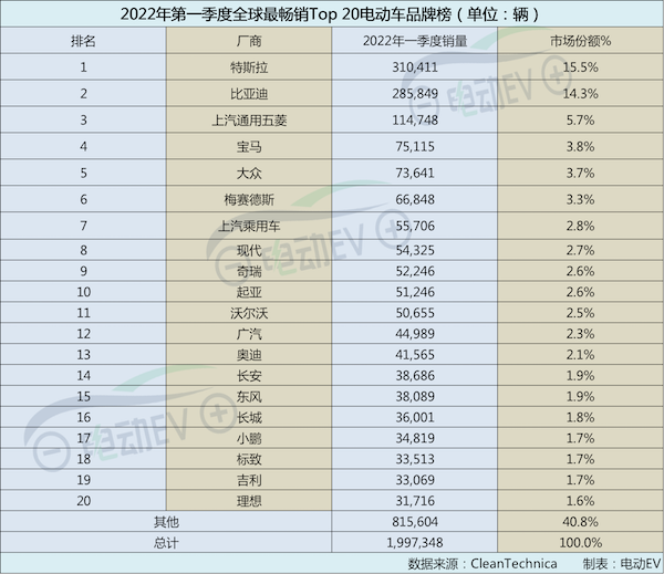 第一季度全球电动车销量榜出炉，特斯拉夺冠，豪华品牌或成黑马？