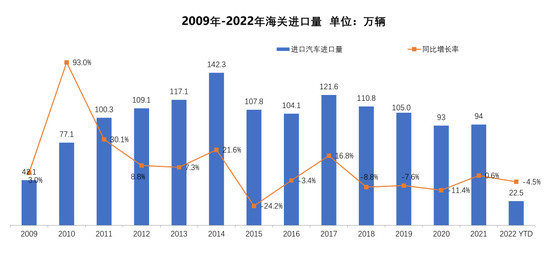 进口车报关均价涨至40万元 新能源比例逐年攀升