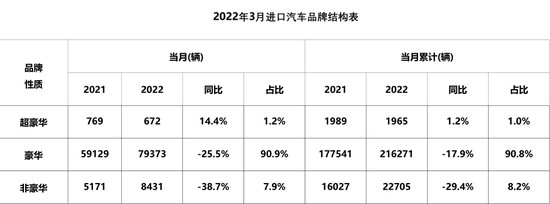 进口车报关均价涨至40万元 新能源比例逐年攀升