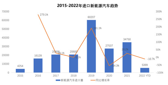 进口车报关均价涨至40万元 新能源比例逐年攀升