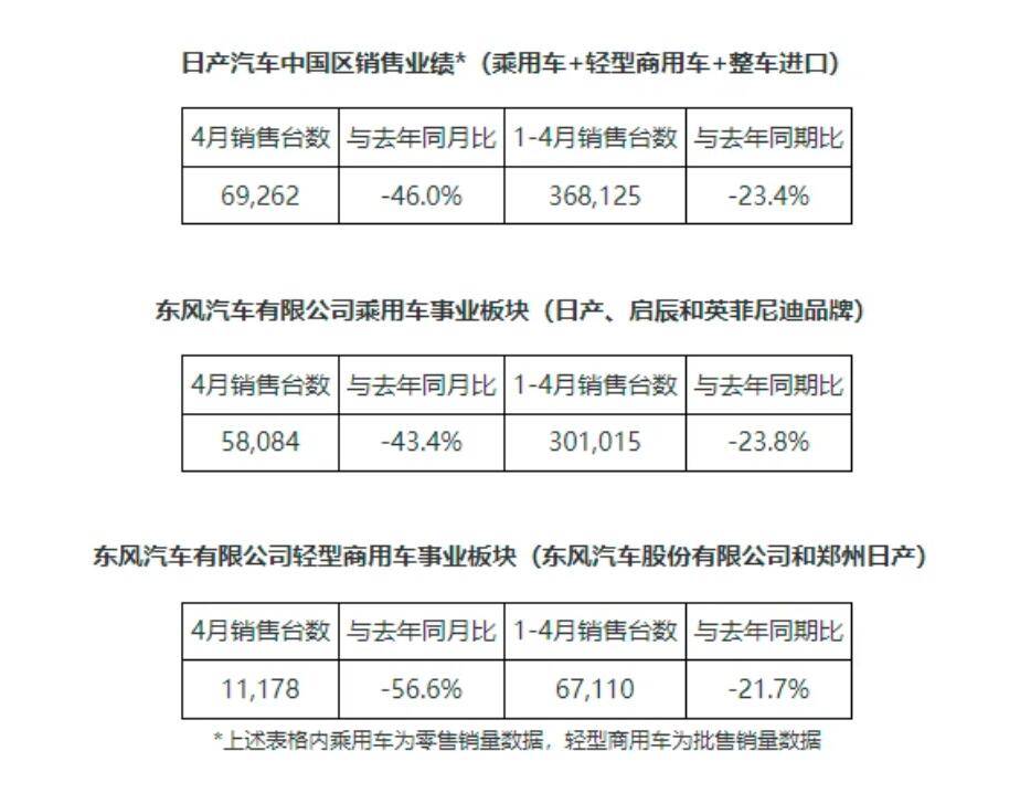 单月售69262台，同比下滑46%，日产汽车4月销量公布