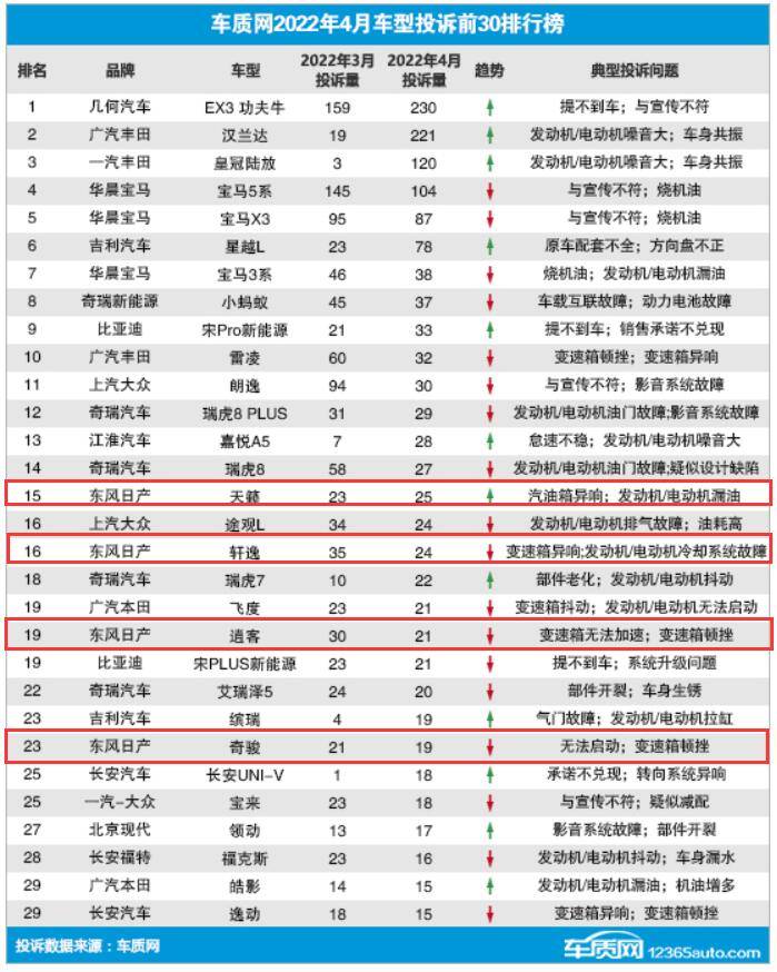 单月售69262台，同比下滑46%，日产汽车4月销量公布