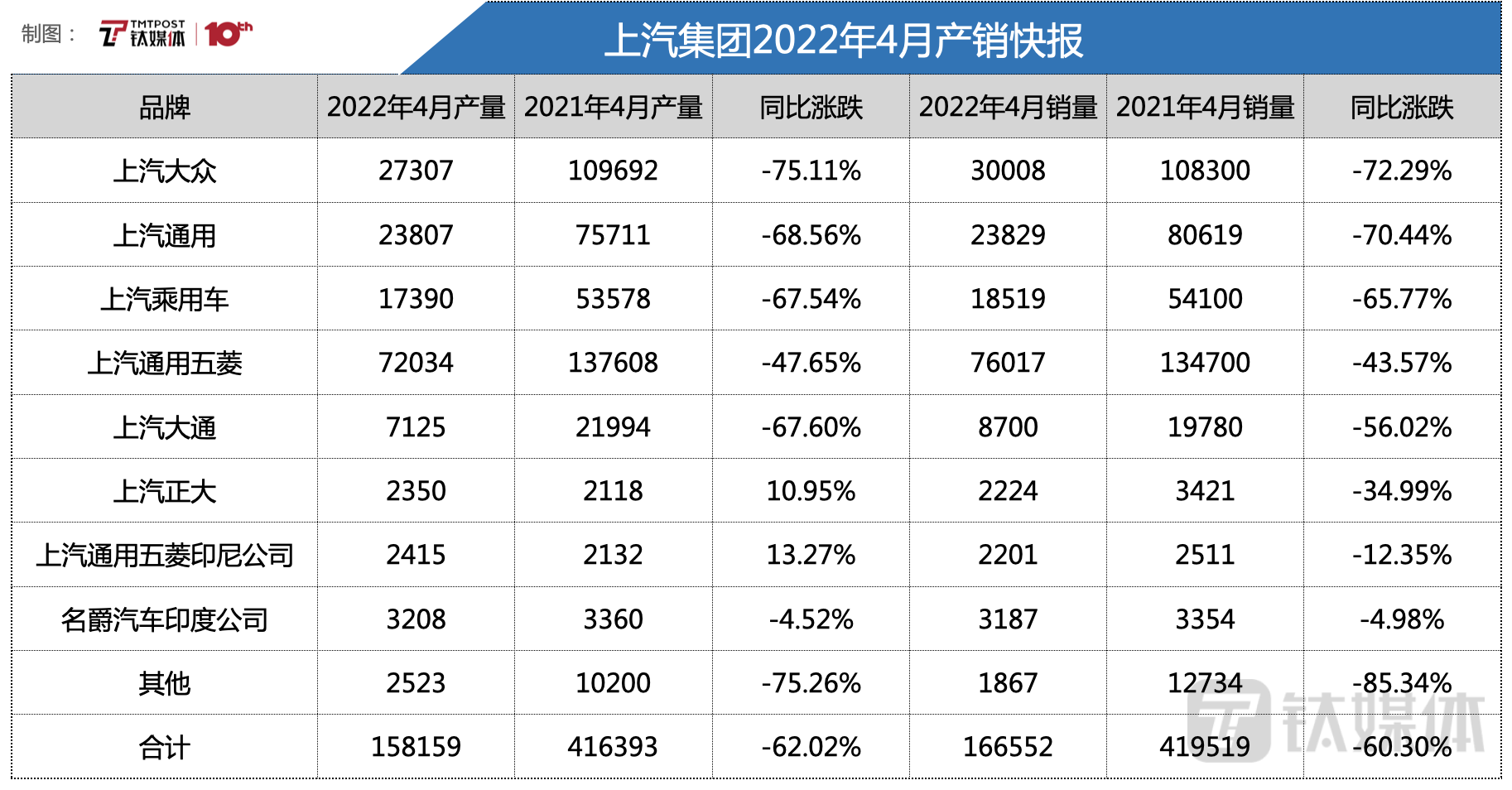 上汽集团四月产销量均跌六成，车企的五月会好吗？