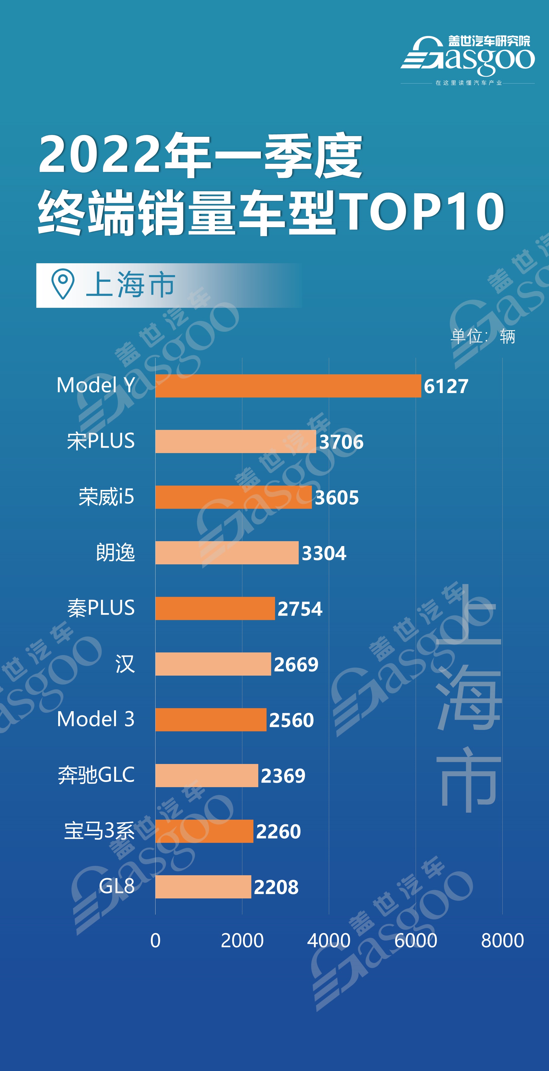 上海、北京、江苏等12个省市都爱买什么车？ 各车型销量TOP10排名