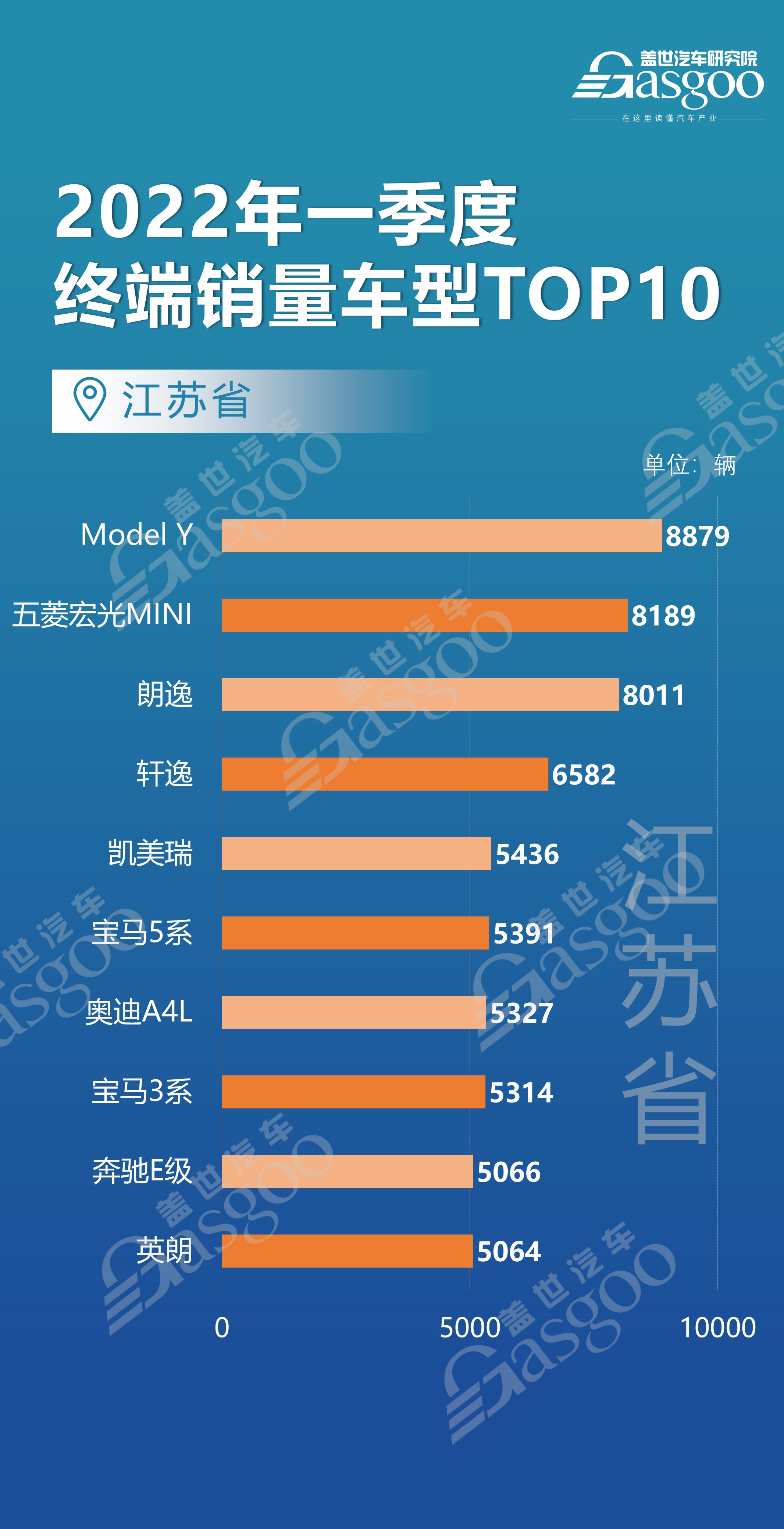 上海、北京、江苏等12个省市都爱买什么车？ 各车型销量TOP10排名