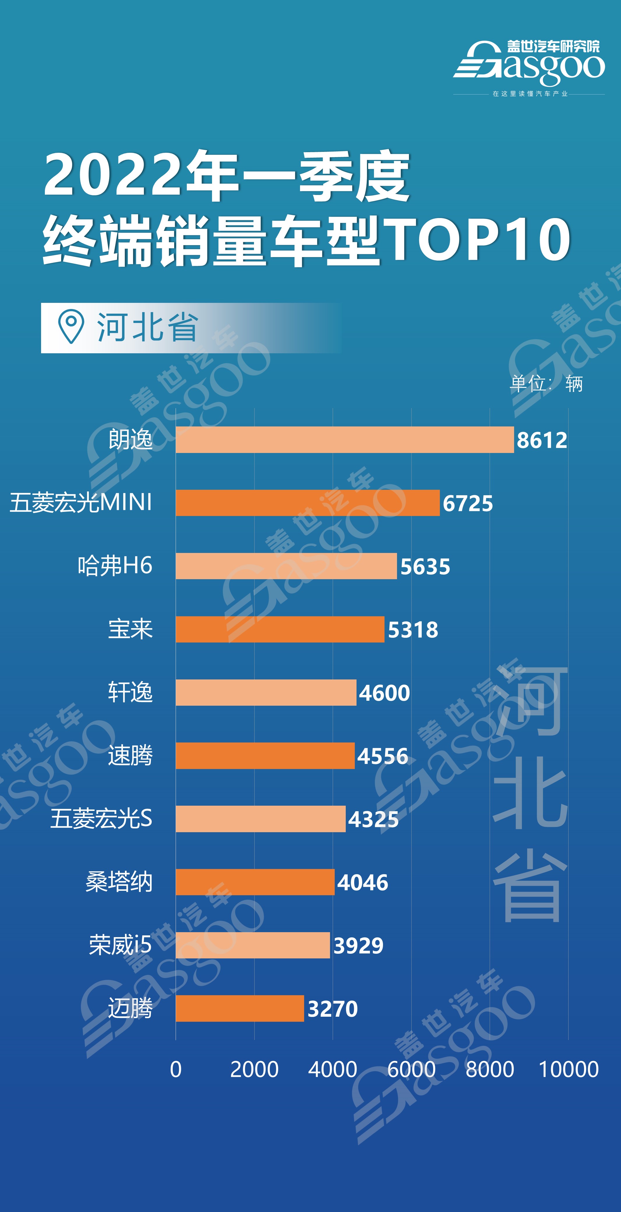 上海、北京、江苏等12个省市都爱买什么车？ 各车型销量TOP10排名