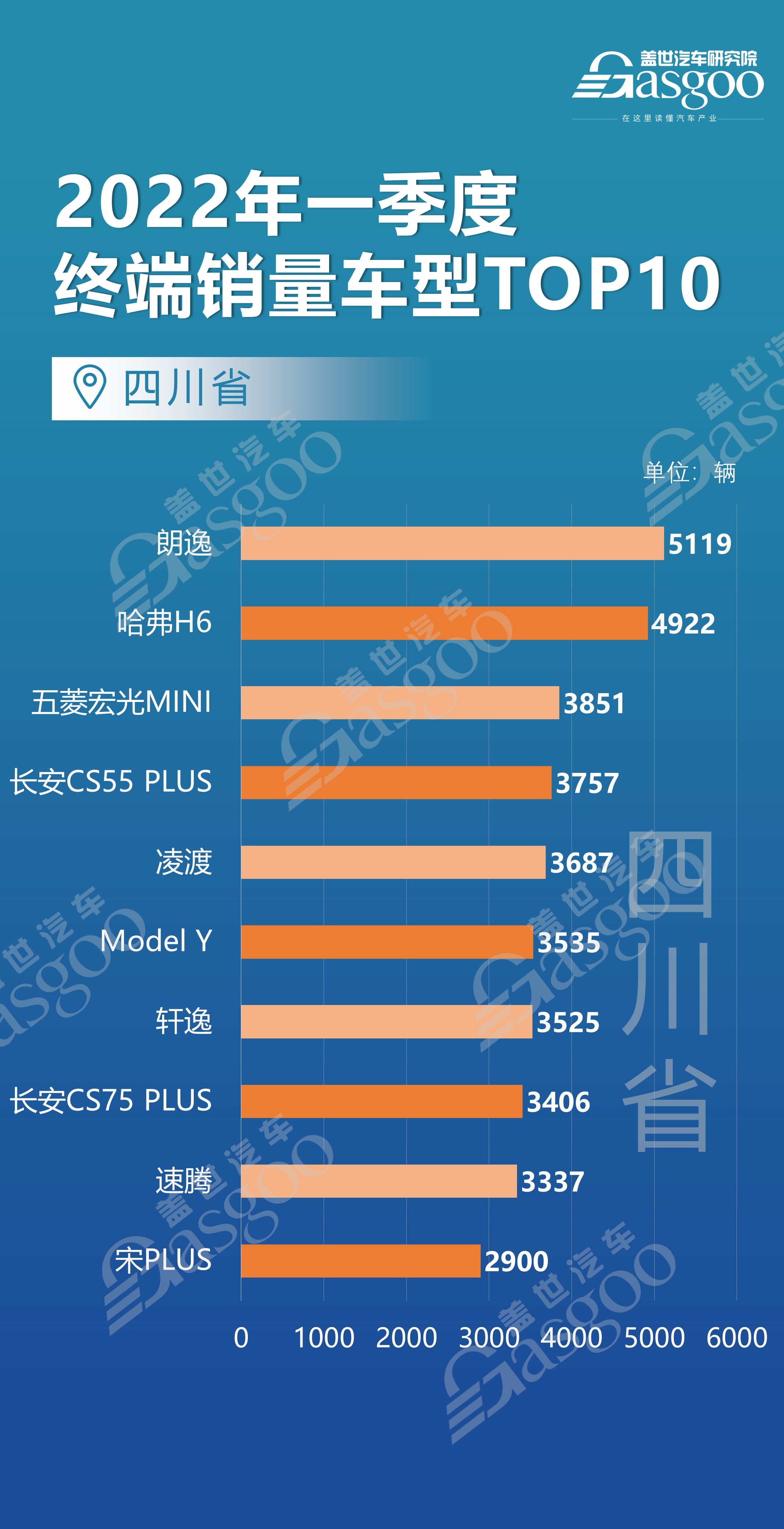 上海、北京、江苏等12个省市都爱买什么车？ 各车型销量TOP10排名