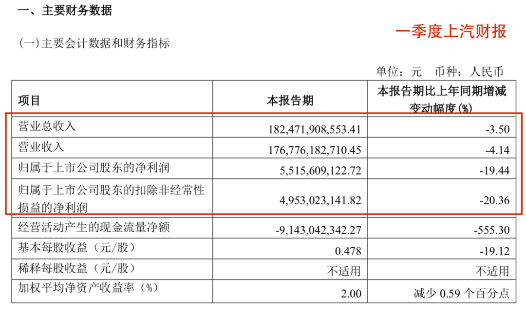 上汽 长安 广汽遭遇现金流问题