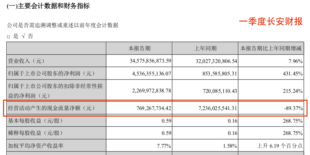 上汽 长安 广汽遭遇现金流问题