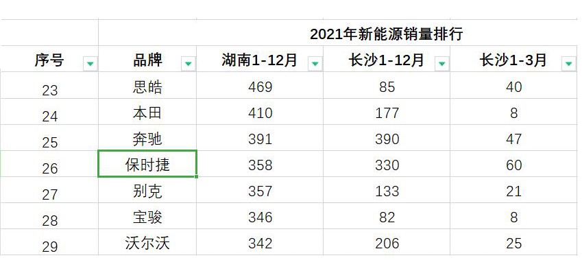 2021年湖南新能源品牌销量TOP10出炉，理想第9、大众第5、吉利第4