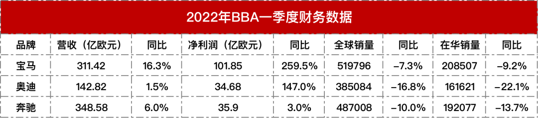 BBA第一季度财报：宝马狂赚100多亿欧元，新能源仍不占优势