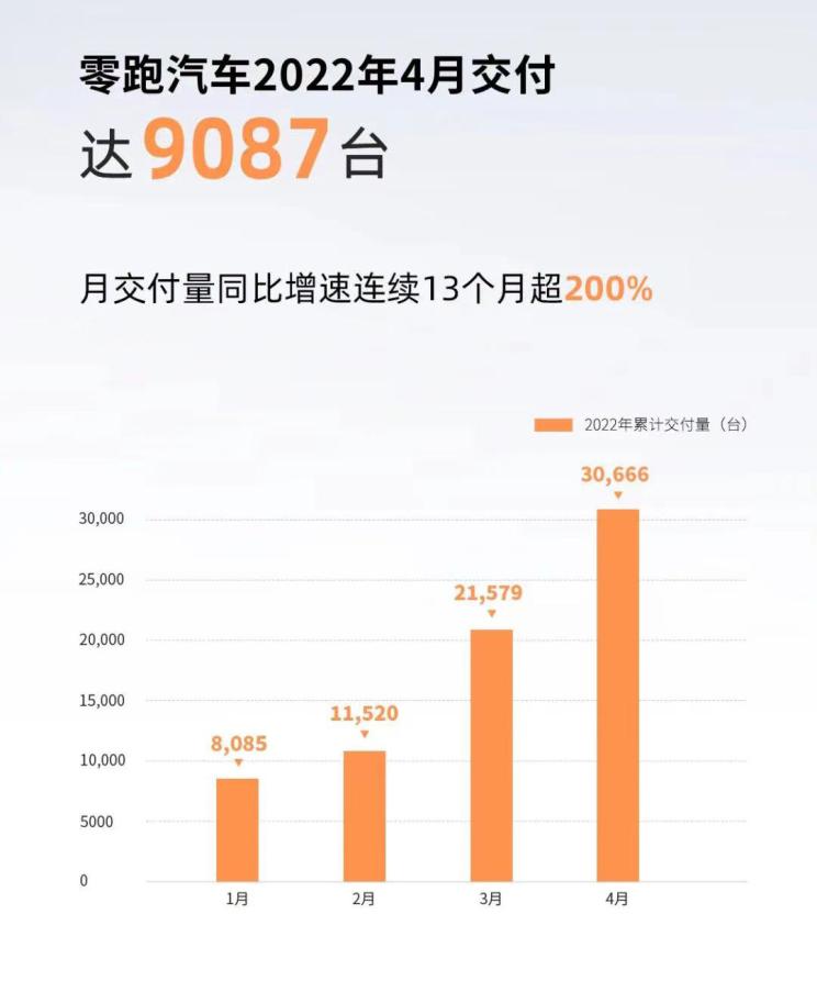 零跑汽车逆袭成功领跑，造车新势力4月销量快报公布