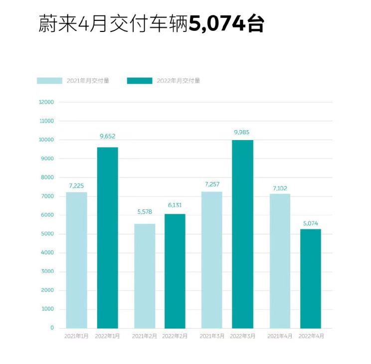 零跑汽车逆袭成功领跑，造车新势力4月销量快报公布