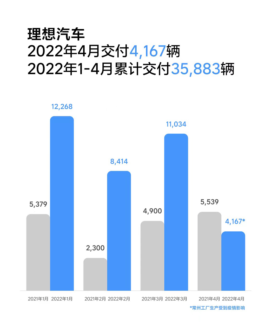 零跑汽车逆袭成功领跑，造车新势力4月销量快报公布