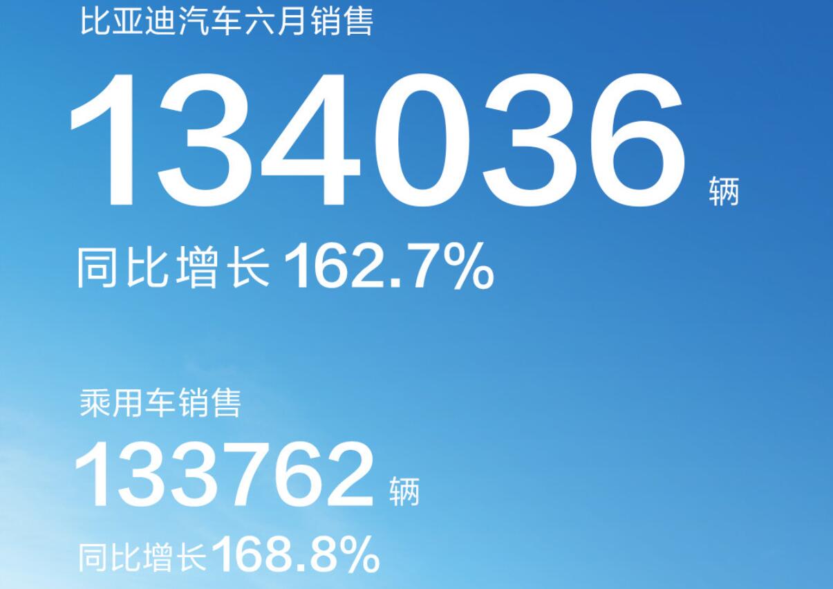 再创历史新高，比亚迪公布6月销量134036辆，同比增长162.7%