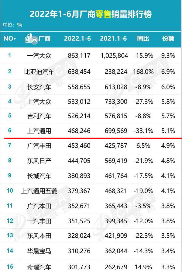 上半年汽车厂商销量排行，上汽通用跌幅最大！