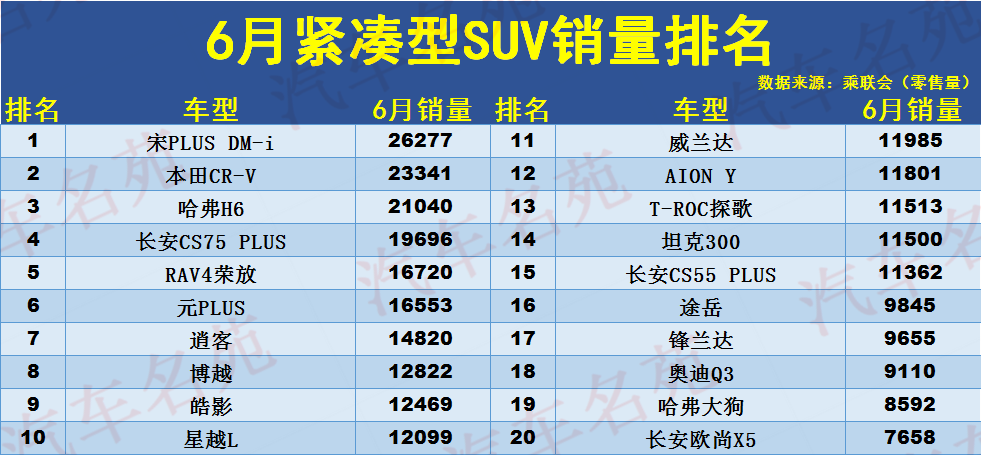 6月紧凑型SUV销量排名：1-119名，比亚迪宋PLUS夺冠，逍客仅第七