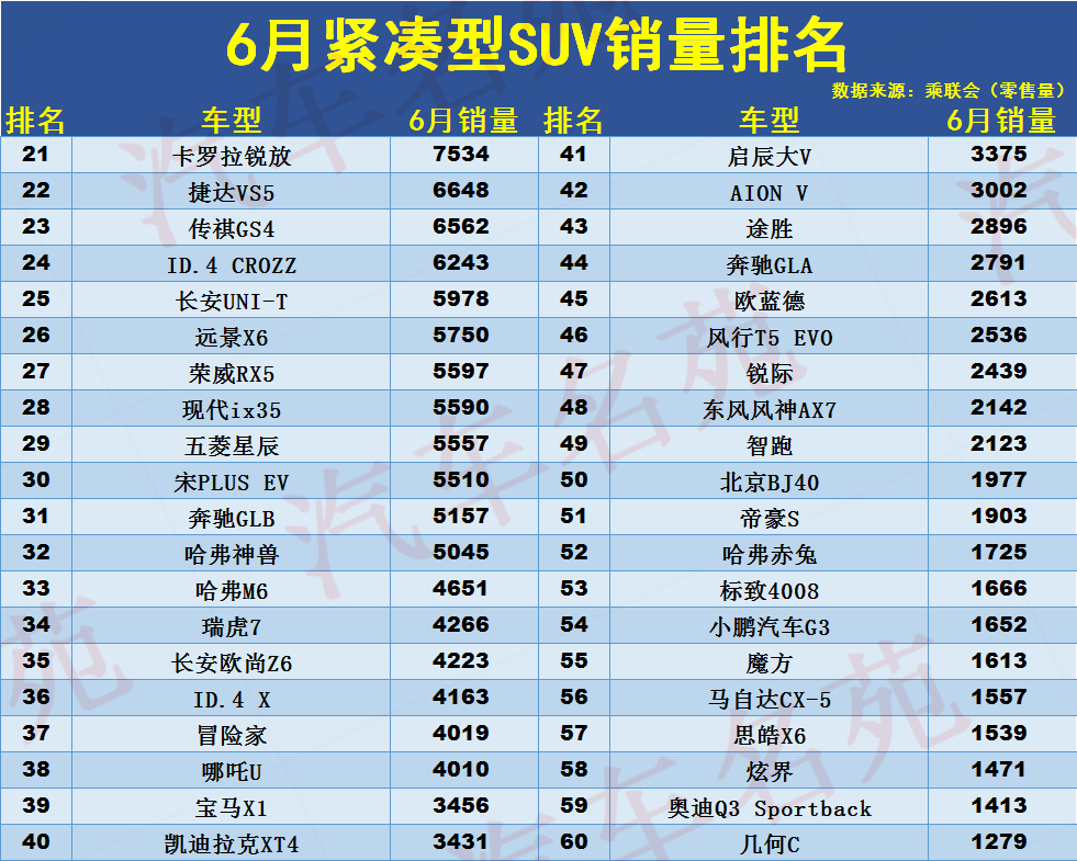 6月紧凑型SUV销量排名：1-119名，比亚迪宋PLUS夺冠，逍客仅第七